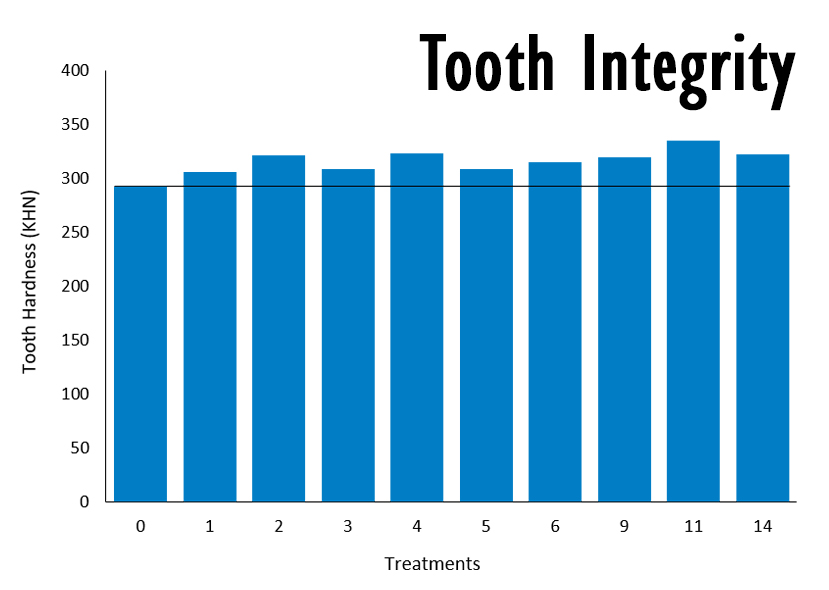 Tooth Integrity Graph